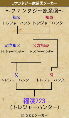 福凌723のファンタジー家系図メーカー結果