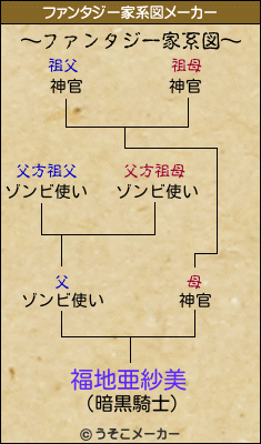 福地亜紗美のファンタジー家系図メーカー結果