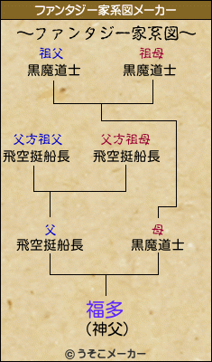 福多のファンタジー家系図メーカー結果