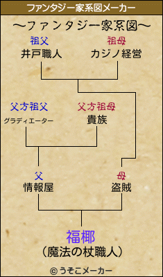 福椰のファンタジー家系図メーカー結果