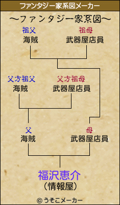 福沢恵介のファンタジー家系図メーカー結果