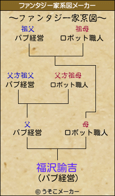 福沢諭吉のファンタジー家系図メーカー結果