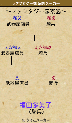 福田多美子のファンタジー家系図メーカー結果