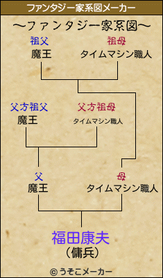 福田康夫のファンタジー家系図メーカー結果