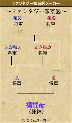 福諜彦のファンタジー家系図メーカー結果