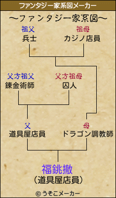 福銚撤のファンタジー家系図メーカー結果