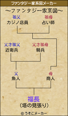 福長のファンタジー家系図メーカー結果