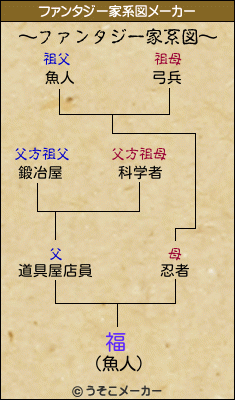 福のファンタジー家系図メーカー結果