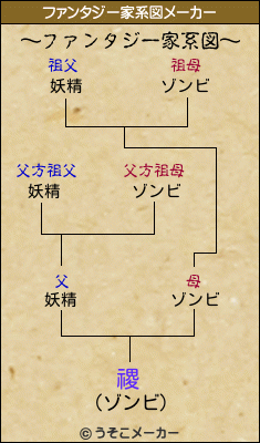 禝のファンタジー家系図メーカー結果