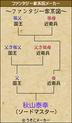 秋山泰幸のファンタジー家系図メーカー結果