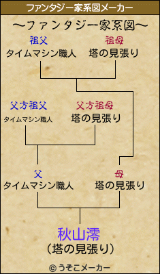 秋山澪のファンタジー家系図メーカー結果