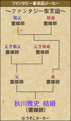 秋川雅史 結婚のファンタジー家系図メーカー結果