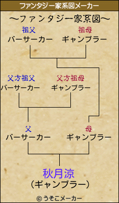 秋月涼のファンタジー家系図メーカー結果