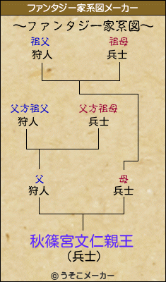 秋篠宮文仁親王のファンタジー家系図メーカー結果