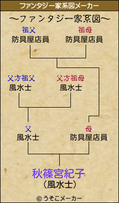 秋篠宮紀子のファンタジー家系図メーカー結果