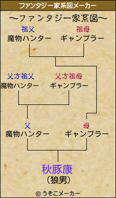 秋豚康のファンタジー家系図メーカー結果