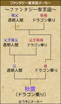 秋雲のファンタジー家系図メーカー結果