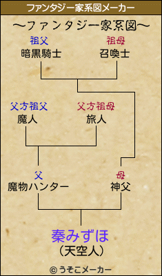 秦みずほのファンタジー家系図メーカー結果