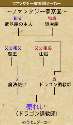 秦れいのファンタジー家系図メーカー結果