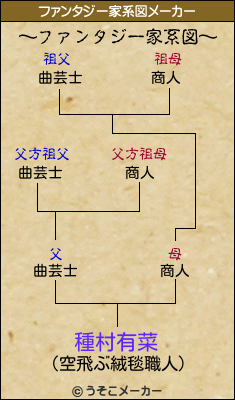 種村有菜のファンタジー家系図メーカー結果