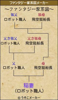 稲妻のファンタジー家系図メーカー結果