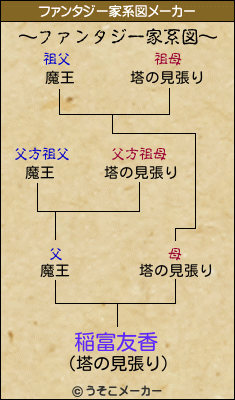 稲富友香のファンタジー家系図メーカー結果