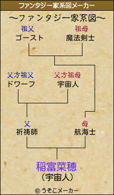 稲富菜穂のファンタジー家系図メーカー結果