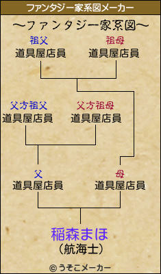 稲森まほのファンタジー家系図メーカー結果