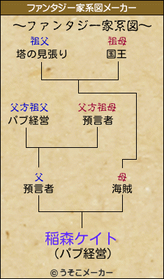 稲森ケイトのファンタジー家系図メーカー結果