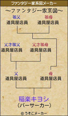 稲楽キヨシのファンタジー家系図メーカー結果