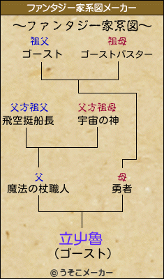 立屮魯のファンタジー家系図メーカー結果