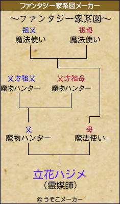 立花ハジメのファンタジー家系図メーカー結果