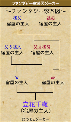 立花千歳のファンタジー家系図メーカー結果