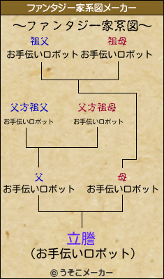 立謄のファンタジー家系図メーカー結果