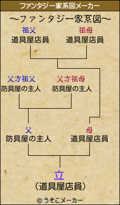 立のファンタジー家系図メーカー結果