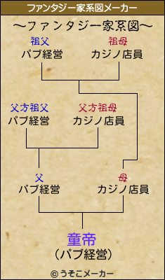 童帝のファンタジー家系図メーカー結果