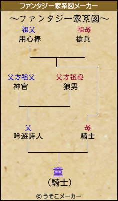 童のファンタジー家系図メーカー結果