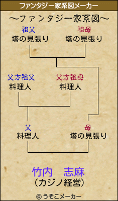 竹内 志麻のファンタジー家系図