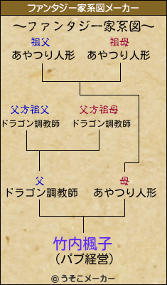 竹内楓子のファンタジー家系図メーカー結果