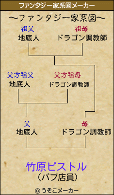 竹原ピストルのファンタジー家系図メーカー結果