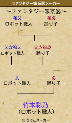 竹本彩乃のファンタジー家系図メーカー結果