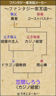 笠間しろうのファンタジー家系図