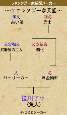 笹川了平のファンタジー家系図メーカー結果