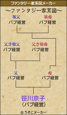 笹川京子のファンタジー家系図メーカー結果