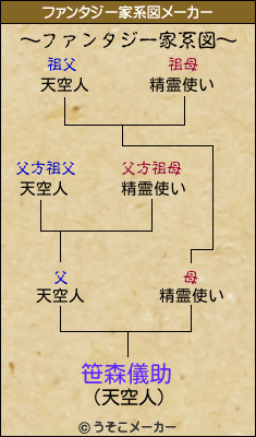 笹森儀助のファンタジー家系図メーカー結果