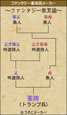 筌誇のファンタジー家系図メーカー結果