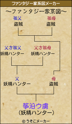 筝沿ウ虜のファンタジー家系図メーカー結果