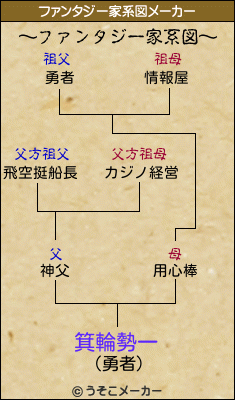 箕輪勢一のファンタジー家系図メーカー結果