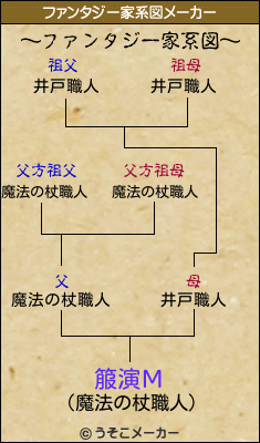 箙演Μのファンタジー家系図メーカー結果