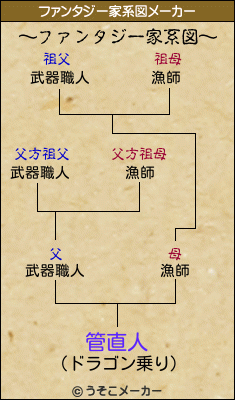 管直人のファンタジー家系図メーカー結果